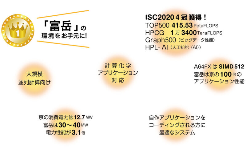 4ocMpGy 富士通、国産CPU「A64FX」を搭載した日本製パソコンを発表！