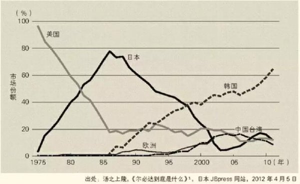 190523202 【悲報】サムスン、台湾TSMCに抜かれ世界2位転落　2位の座も危うい