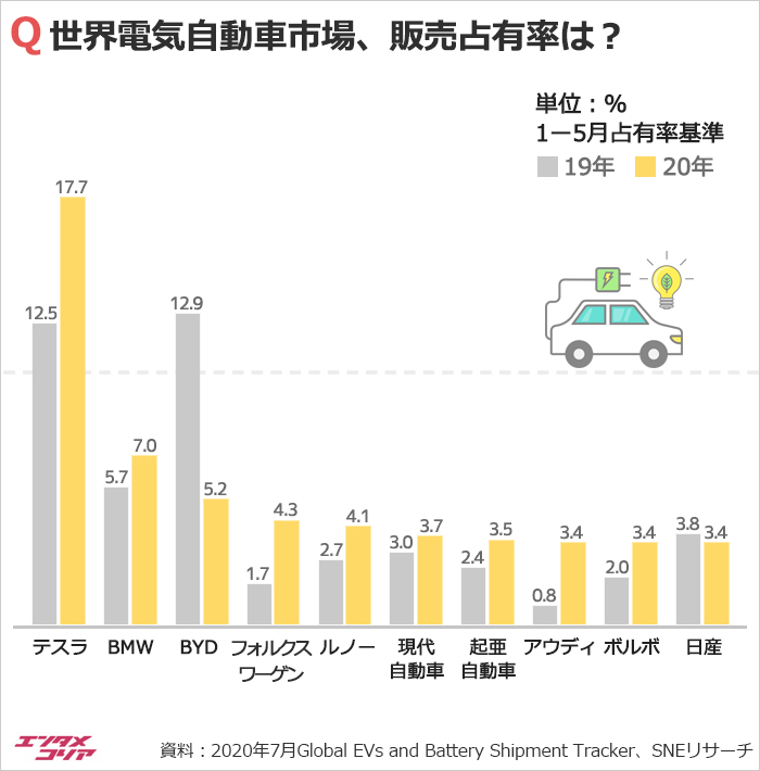 3UxB0o8 電気自動車は世界的に成長しつつあるのに日本では何故取り残されてるのか