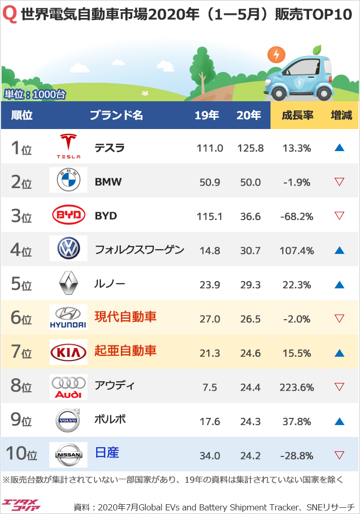 qZP3PJl 電気自動車は世界的に成長しつつあるのに日本では何故取り残されてるのか
