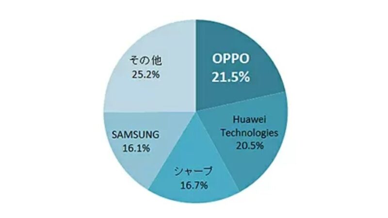 D0CGx7i 【悲報】SiMフリースマホのシェア、1位OPPO 2位Huawei