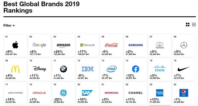 Microsoft-interbrands-list 【悲報】ブランドランキング「Facebookブランドは他のGAFAより格下」