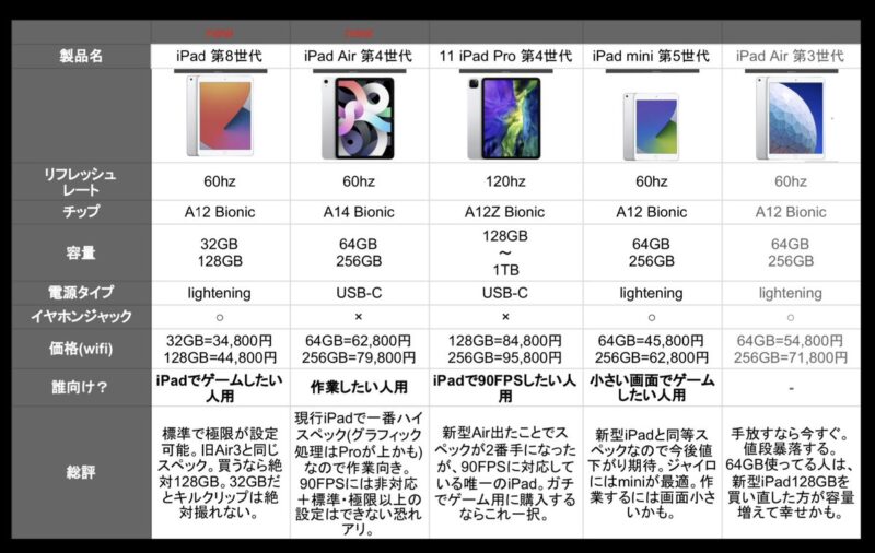 Eh_N6vzU8AEBRuA 【朗報】新型iPad Air(A14チップ、指紋認証、Proデザイン、お値段税込66000円～)、コスパ最強すぎる
