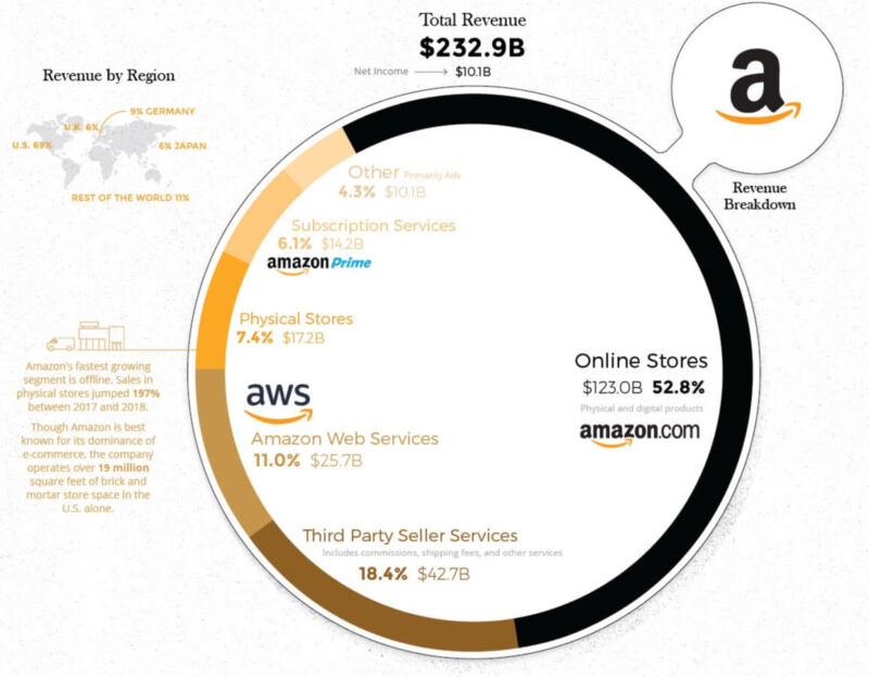Infographic__How_the_Tech_Giants_Make_Their_Billions-1 Apple　←こいつって言うほどIT企業か？