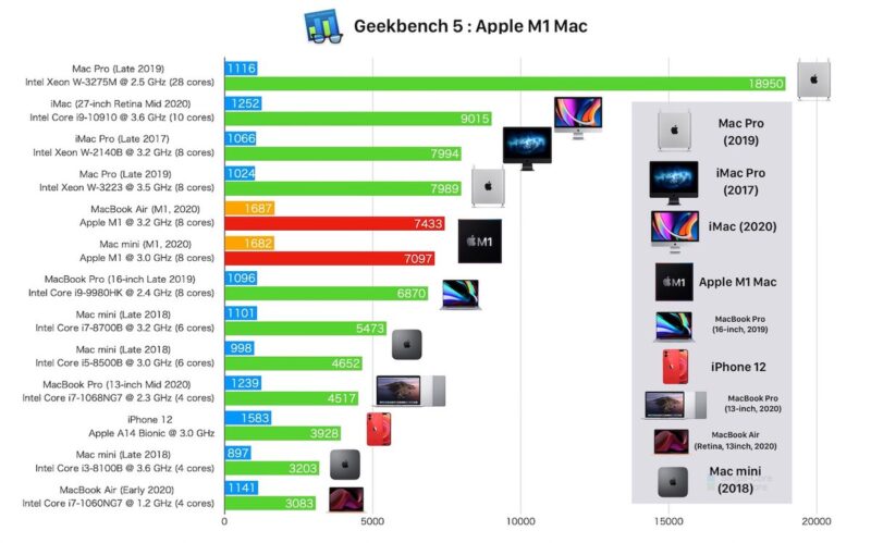Eml5TWeVoAAnW-F 【驚愕】ARMの新型Mac(10万円)さん、Core i9のMacBook Pro(30万)を超えてしまう……