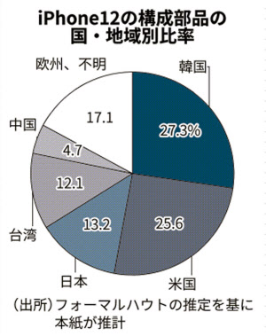https___imgix-proxy.n8s.jp_DSXMZO6638149018112020EA5001-PN1-2 【悲報】iPhone12の構成部品、27%が韓国製、25%が米国製、日本製は13%にとどまる