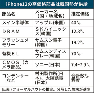 https___imgix-proxy.n8s.jp_DSXMZO6651486020112020EA5001-PN1-2 【悲報】iPhone12の構成部品、27%が韓国製、25%が米国製、日本製は13%にとどまる