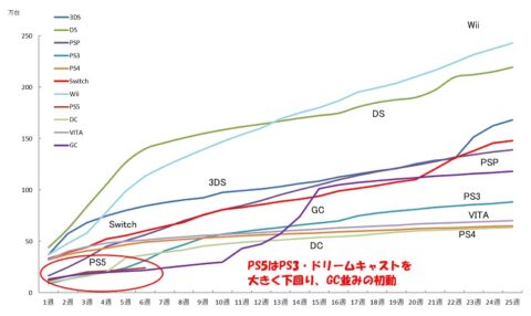 001-480x286 【悲報】PS5さん、日本での初動販売台数が完全にPS3とドリキャスを下回ってしまう……