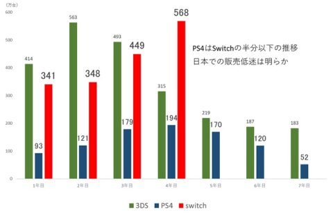 002-480x310 【悲報】PS5さん、日本での初動販売台数が完全にPS3とドリキャスを下回ってしまう……