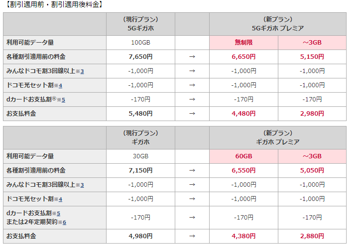 01 【速報】ドコモ「ギガホ プレミア」発表　データ無制限で月6650円