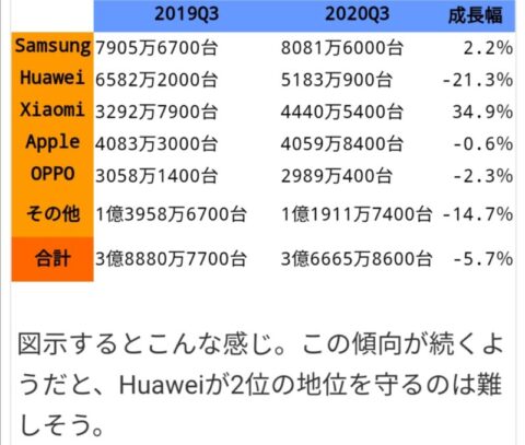 fZqtkSV-480x407 【スマホ】販売数でXiaomiがAppleを抜き世界第3位に、全世界の販売台数は前年同期比で2000万台減少…