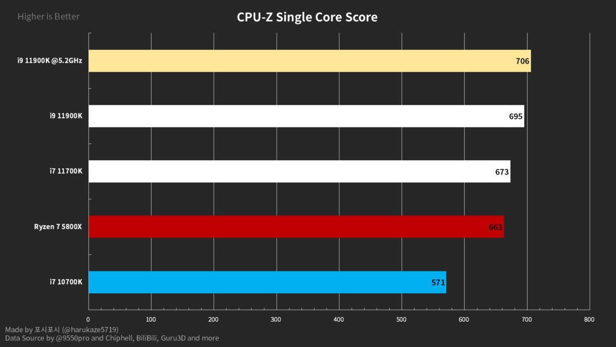 Intel-Core-i9-11900K-Core-i7-11700K-CPU-Z-SingleCore-1200x675-1 【PC】インテルさん、AMDに完全敗北、2020年に売れたCPUランキング、TOP3、Ryzenが独占
