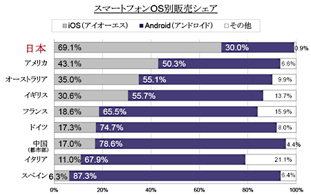 y0EWPlK 【スマホ】なぜ日本はiPhone使用者が多いのか？