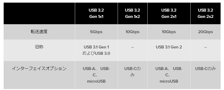 FmoT9TV 【スマホ】ワイ「USB充電器でも買うか」Amazon「Qi！PD対応！3A！5A！USB3.1 GEN！」・・・