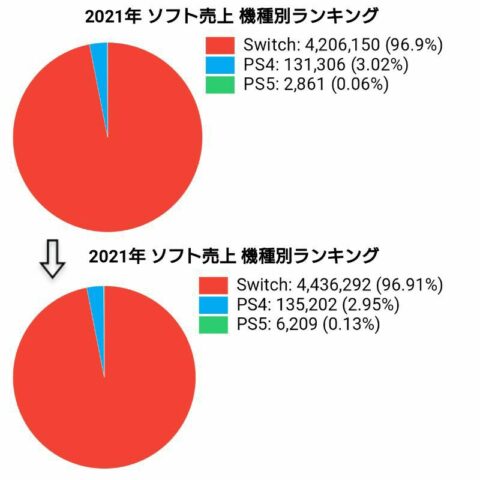 KEQOHmI-480x480 【2021年】Switch:96.91% PS4:2.95%  PS5:0.13％【ソフトシェア】