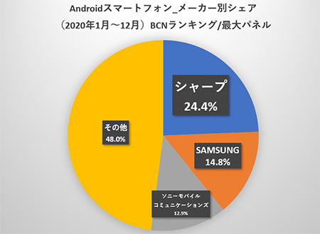 Mggh0Li 【スマホ】日本人「AndroidはSHARPが最強！」外国人「www」