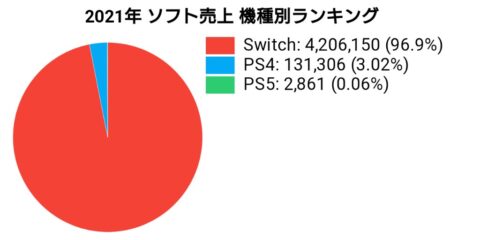 NNh96Kn-480x240 【ゲーム】もう3月も半ばなのに、なんでPS4は13万本しか売れてないの？