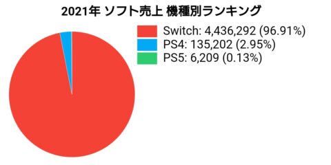 UIkaEmR-480x240 【2021年】Switch:96.91% PS4:2.95%  PS5:0.13％【ソフトシェア】