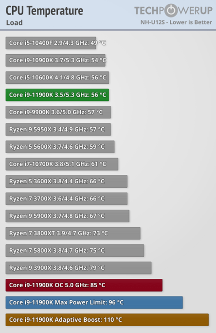 cpu-temperature-444x683 【PC】Core i9-11900Kが凄い！Ryzen 5950Xの2倍以上の性能！