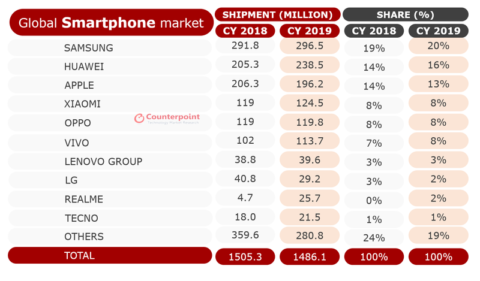 lw9wiLw-480x281 【スマホ】Galaxy「3億台売れました」Huawei「2.4億台売れました」iPhone「2億台売れました」Xperia「」