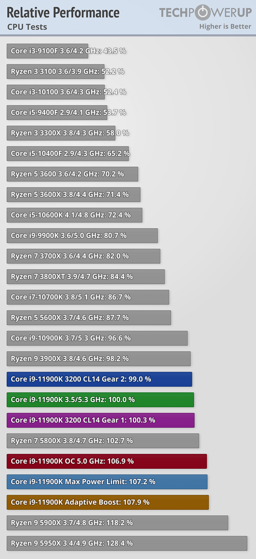 relative-performance-cpu 【PC】Core i9-11900Kが凄い！Ryzen 5950Xの2倍以上の性能！