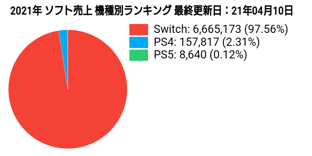 GvLc98S-1024x512 【2021年】Switch 97.56% PS4 2.31%  PS5 0.12％【ソフトシェア】