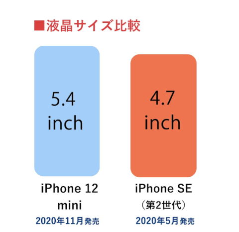 hLDLjOr-480x466 【スマホ】iPhon seとiPhone12 mini結局どっちなんや？