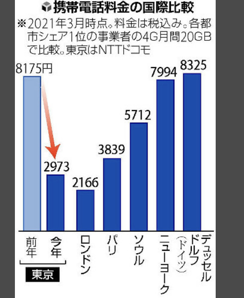 VQ4AdMv 【朗報】日本の携帯料金、菅っちのおかげで他国比較でも一気に安くなるｗｗｗｗｗｗｗｗｗｗｗｗｗｗｗ