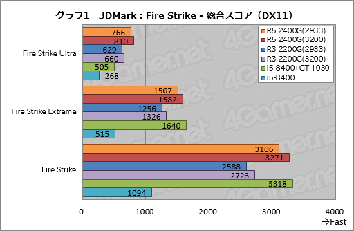 L5fINGh 【PC】AMD、社畜PC向けRyzenを一般販売すると発表、GPU暴騰しているためオンボード需要が高まる