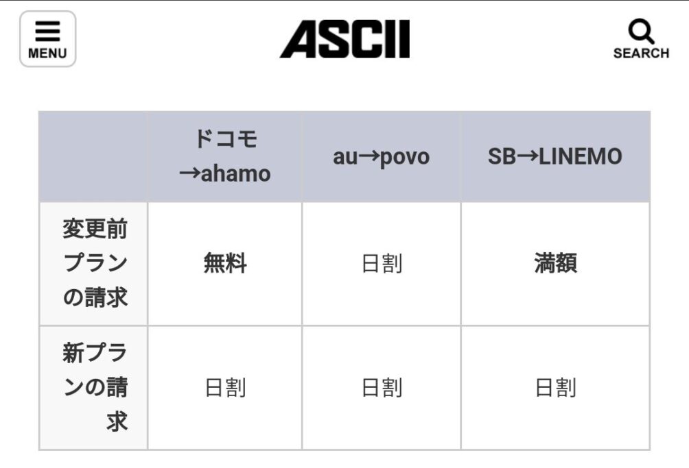 MMJtONo-1004x683 【携帯】月途中で変更時の請求、3キャリアで差　ドコモ→ahamoはahamoのみ請求　au→povoはそれぞれ日割　SoftBank→LINEMOは二重で満額請求