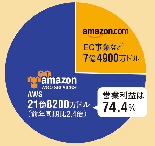 g2 【悲報】Amazon、謎のwebサービスが営業利益の大半を占めていた　通販事業はたった3割弱