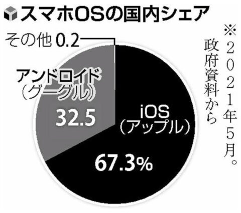 IeG85uV-480x425 【朗報】日本政府、デジタル市場会議を開きスマホOSはアップルかグーグルが作ってる事を発見してしまう