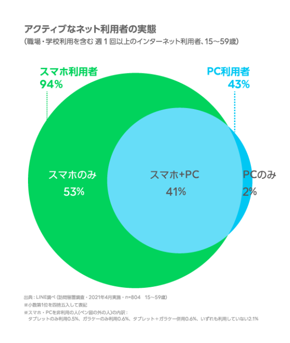 main01-579x683 【悲報】日本人の過半数、パソコンを使っていなかった