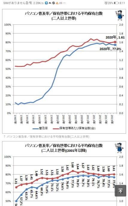 ntO1YPj-427x683 【悲報】日本国さん、家庭のPC使用率が「アフリカ以下」になってしまう