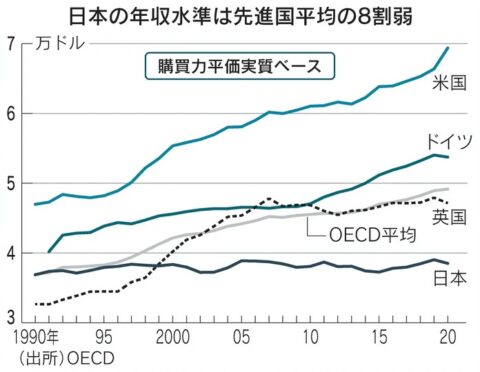 39OtuKI-480x372 【政治】どうしたら日本の経済的停滞は改善するんや？