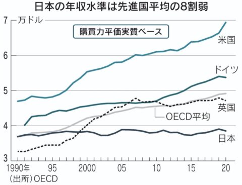 9AQTfcN-480x368 【悲報】日本、ガチのマジで終わっていたｗｗｗｗ　年収が30年も横ばいしていた模様