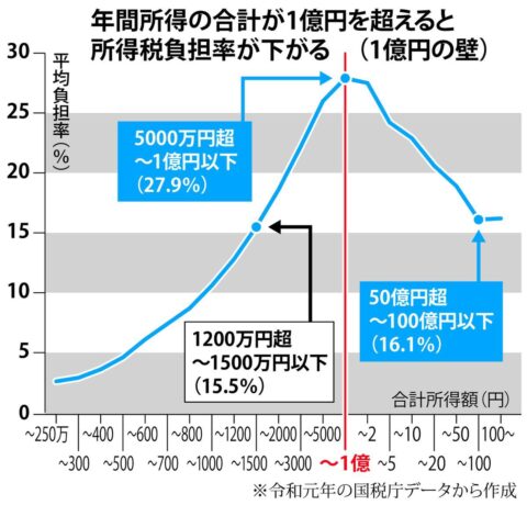 xvmX400-480x460 【悲報】日本さん、年収1億円を超えると税率が下がるバグが存在する模様ｗｗｗｗｗｗｗ