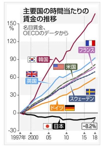 i67Xf8z 【悲報】日本人、ガチで貧困化していた　もう終わりだよこの国