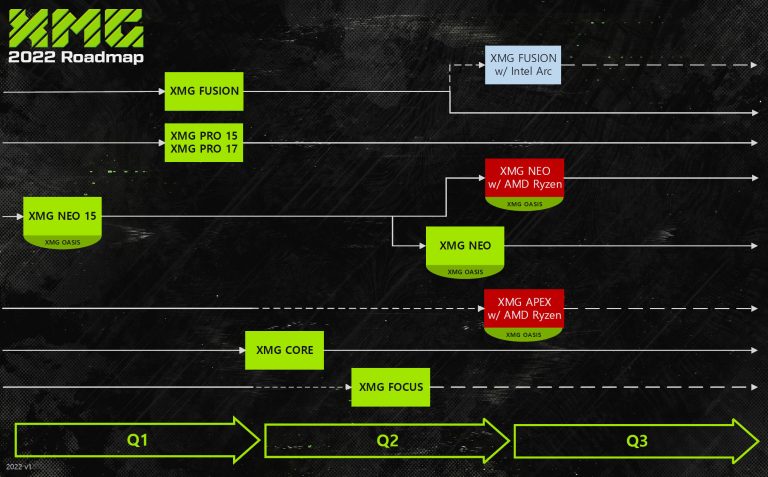 XMG-Roadmap-2022-FlowChart_v1-768x477-1 【朗報】次世代GPU｢RTX4000」シリーズ、9月発売で、なんと90TFlops！！