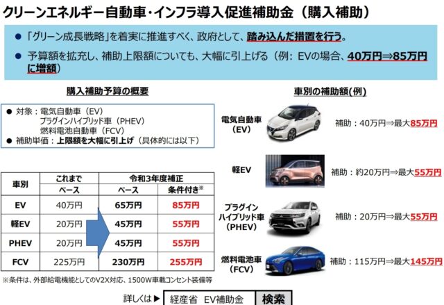 Ok8B2Ef-640x439 【悲報】日本政府「ガソリン価格が高騰しているので、電気自動車の補助金85万円に増やします」