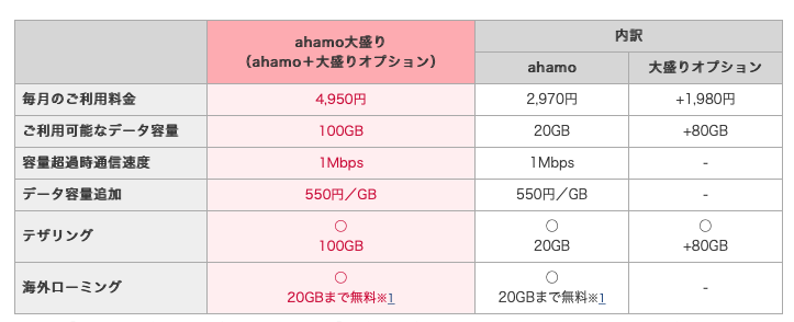 tGEvesM 【朗報】ドコモ、100GB使える「ahamo大盛り」を発表！！