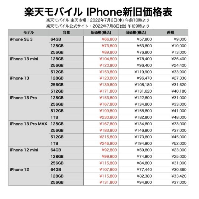 FW9eIZgakAAye5w-640x640 【悲報】iPhone最安だった楽天モバイルさん、iPhoneを最高25万円に値上げwwwwww