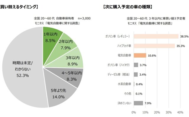 【自動車】次に買い替えたい車の種類】「ガソリン車」「ハイブリッド車」が7割以上　一方「電気自動車」は1割程度にとどまる