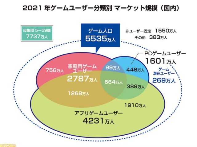 FbT1VyraAAEfHQV-640x479 【PC】Steam「日本でPCゲーマーが世界トップレベルで増えてる。市場規模は皆さんが思ってる以上に大きい。」