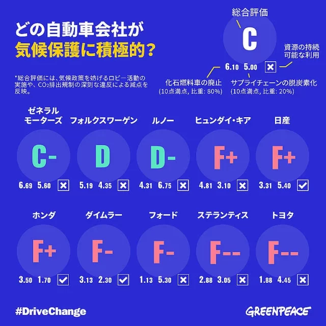 c1ff71e8-3-768x768-1-640x640 【自動車】日本車メーカーがワースト3　気候変動対策ランキング