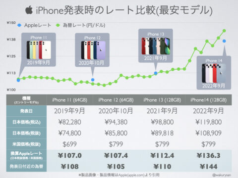 cYcpJnO-480x360 【悲報】iPhone、値上げで売れなくなる。Androidの時代へ