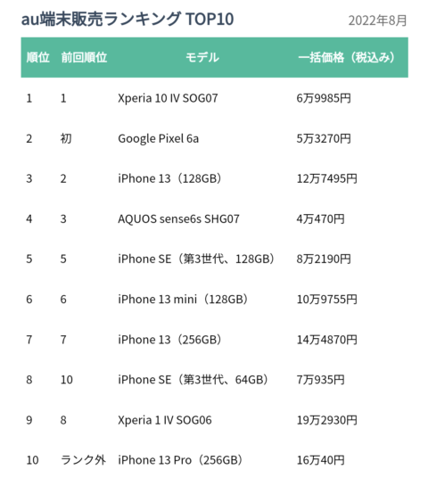 hYnOaBs-480x536 【悲報】iPhone、値上げで売れなくなる。Androidの時代へ