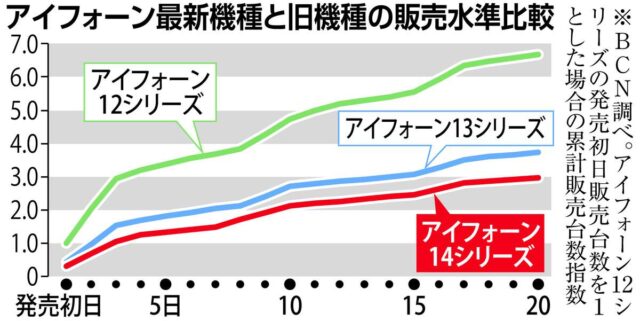 G7Mghuz-640x321 【悲報】日本人「iPhone高くて買えないよ😭」iPhone14、12の半分以下の売上推移