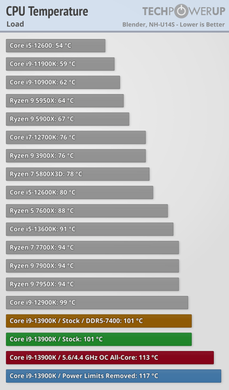 cpu-temperature-blender-471x800 【悲報】intel13世代CPUさん、負ける