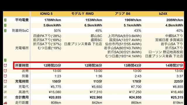 mRvRcYN_d-640x360 【EV】最新EV4車種で、東京から青森まで競争した結果がこちら